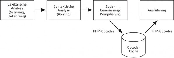 Opcode-Caches speichern die Opcodes zwischen und geben sie aus, sobald das PHP-Skript erneut abläuft.