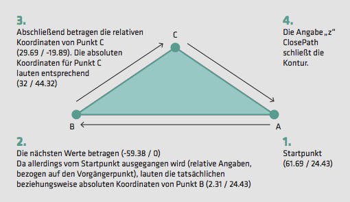 Schritt für Schritt zum Dreieck. Die Grafik verdeutlicht, wie mit dem vorangehenden Code ein Dreieck allein durch Pfadangabe erstellt wird. Dieses wird für die Animation des Mail-Icons benötigt.