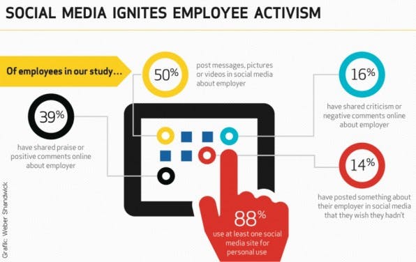 Dass Mitarbeiter sich im Social Web über ihre Arbeitgeber äußern, lässt sich nicht verhindern. Vielmehr müssen Unternehmen sich fragen, was genau gepostet wird.