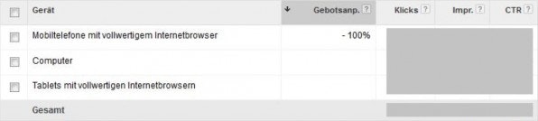 Die Gebotsanpassung für Mobiltelefone: Bei einer Anpassung von -100 Prozent liefert AdWords die Anzeigen auf Mobiltelefonen nicht aus. (Screenshot: Google AdWords)