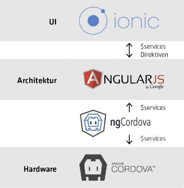 Im Zusammenwirkeln von Ionic, AngularJS und ngCordova kann jedes Framework seine Stärken ausspielen. Während AngularJS für die Code-Architektur verantwortlich ist, ist Ionic für das Frontend zuständig. ngCordova sorgt für den Zugriff auf die Smartphone-Hardware.