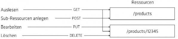 Für den Einsatz von REST wird häufig auf HTTP als Übertragungsprotokoll gesetzt. Hierfür stehen die HTTP-Methoden GET, POST, PUT und DELETE zur Verfügung. (Grafik: Martin Helmich)