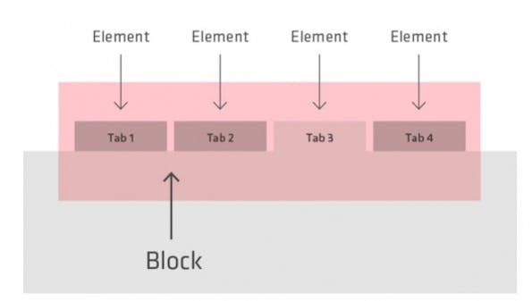 Das Verhältnis zwischen dem Block und seinen Elementen – Tab 3 besitzt einen Modifier.