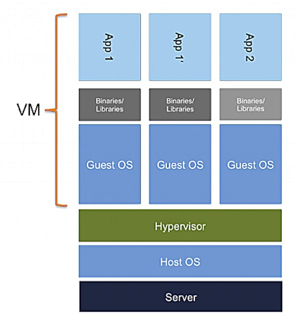 Für den Betrieb einer Applikation auf einer virtuellen Maschine werden neben der Applikation auch eine Reihe weiterer Ressourcen benötigt, was zu großen Abhängigkeiten und einem sehr unflexiblen Handling für den Admin führen kann.