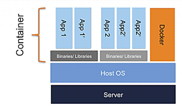 Ein Docker-Container umfasst nur die eigentliche Applikation sowie die dazugehörigen Abhängigkeiten. Dieser wird als isolierter Prozess auf dem Betriebssystem des Hosts ausgeführt.