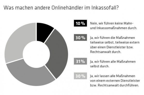 Eine Untersuchung des Beratungs- und Forschungsinstituts ibi research zeigt, wie Onlinehändler in Deutschland auf Zahlungsausfälle reagieren. Jede Option hat ihre Vor- und Nachteile.