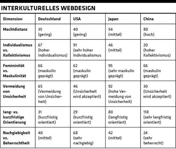 Der Kulturwissenschaftler Geert Hofstede fand in den 1970ern und 1980ern sechs Dimensionen zur Definition kultureller Unterschiede. Der Kulturwissenschaftler Geert Hofstede fand in den 1970ern und 1980ern sechs Dimensionen zur Definition kultureller Unterschiede.