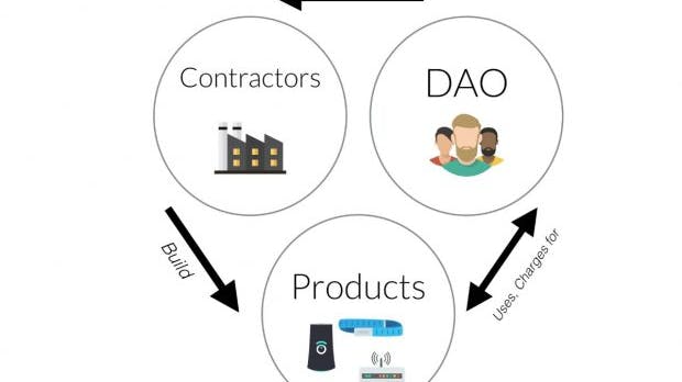 Code statt Kapital: The DAO will mit der Blockchain-Technologie die Wirtschaft neu erfinden