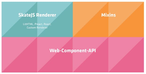 Im Gegensatz zu vielen anderen Web-Component-Librarys arbeitet SkateJS mit den nativen Web-Component-API. Sie gehören zusammen mit Mixins und dem Renderer zum Grundaufbau von SkateJS-Components. (Abbildung: Aaron Czichon/t3n)