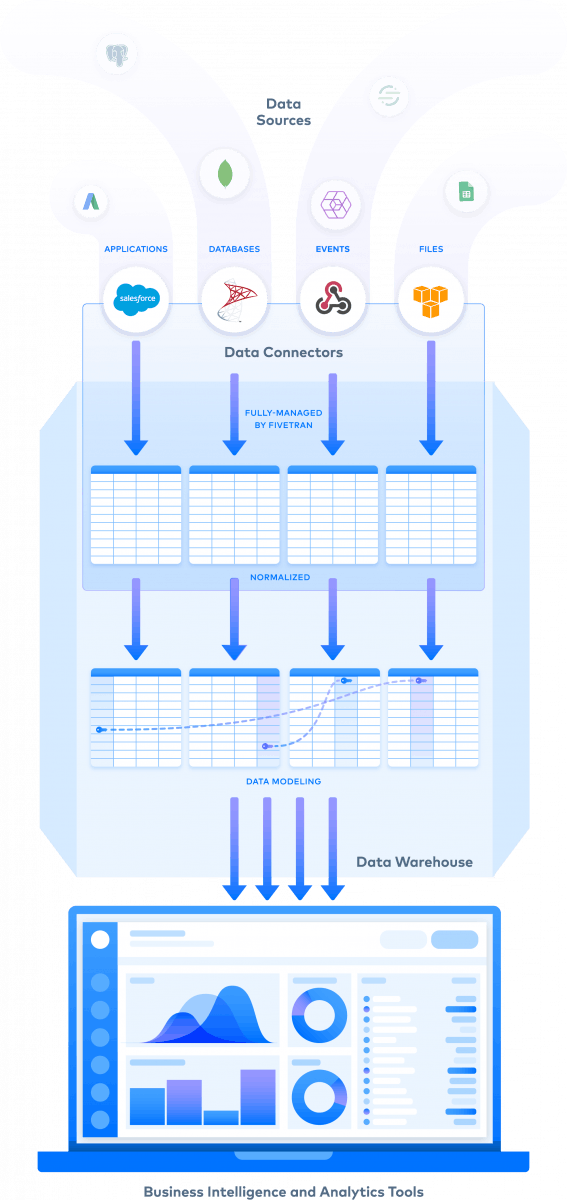 Mehr als 70 Anwendungen lassen sich per integriertem Konnektor an die ETL-Lösung Fivetran anbinden. Zudem können Anwender eigene benutzerdefinierte Konnektoren in Serverless-Umgebungen erstellen. (Abbildung: Fivetran)