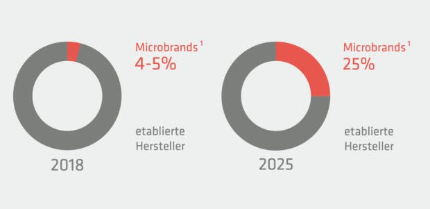 Marktanteil der Microbrands am deutschen Konsumgütermarkt 2018 und 2025: Die Unternehmensberatung Oliver Wyman prognostiziert ein Wachstum auf 25 Prozent. 1) Marken, die bis zu 100 Millionen Euro im Jahr umsetzen und Nischenmärkte bedienen. (Grafik: t3n)