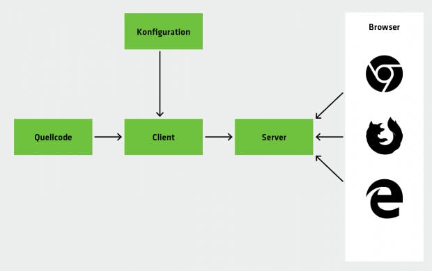 Die Architektur des Test-Runners Karma: Mit der Infrastrukturkomponente können Entwickler ihre JavaScript-Tests in einem oder mehreren Browsern durchführen. Sie ist notwendig, weil sich Test-Frameworks wie Jasmine oder Mocha auf die Tests konzentrieren und nicht auf die Infrastruktur. (Abbildungen: Karma, t3n)