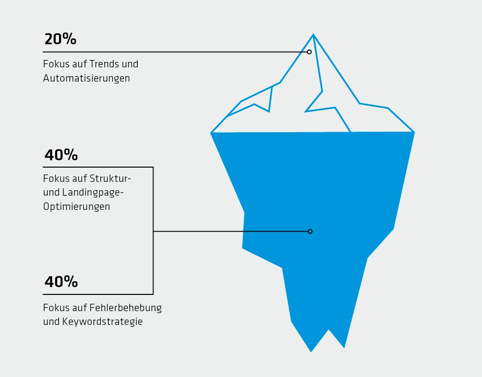 SEO-Trends als Spitze des Eisbergs: Ein gutes Ranking fußt auf vielen Faktoren, die unter der Wasserlinie liegen und die manche Entscheider gar nicht mit SEO in Verbindung bringen. 80 Prozent aller Websites haben grundlegendere Hausaufgaben zu erledigen, als sich mit klassischen SEO-Trends zu beschäftigen. (Grafik: Darius Erdt / t3n)