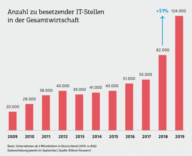 Erstmals mehr als 100.000 offene Stellen für IT-Experten: „Der Bedarf ist enorm und er wird die kommenden Jahre auch nicht abreißen“, sagt Bitkom-Experte Frank Termer. (Abbildung: t3n / Bitcom)
