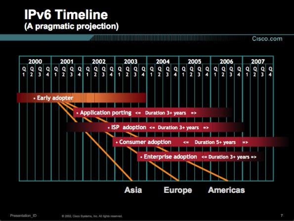 Die IPv6-Timeline aus einer Cisco-Präsentation aus dem Jahr 2002