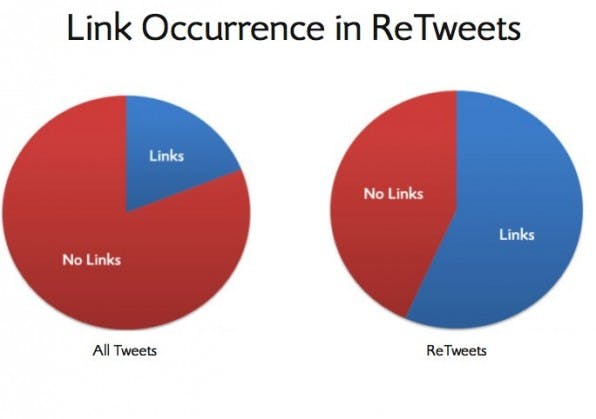 Retweet-Studie Links machen Twitter-Nachrichten Retweet-würdiger