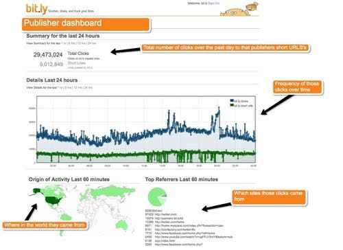 bitly_dashboard Das neue Dashboard liefert umfangreiche Informationen in Echtzeit