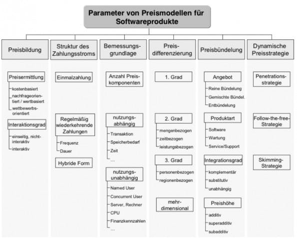 preismodell-parameter