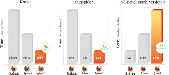 Neue Firefox 4 Beta mit mehr Power