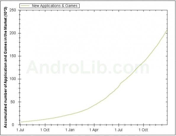 Android Market jetzt mit 200.000 oft kostenlosen Android-Apps