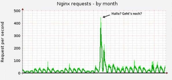 Munin Kurve von Nginx