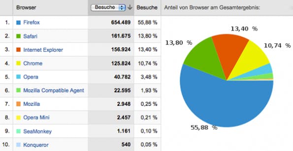rückblick-2010-browser Rückblick 2010 in Zahlen: Die meistgenutzen Browser der t3n-Leser.