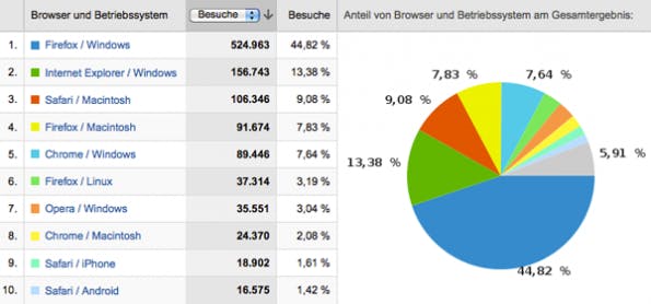 rückblick-2010-browser-und-OS Rückblick 2010 in Zahlen: Konfigurationen der t3n-Leser