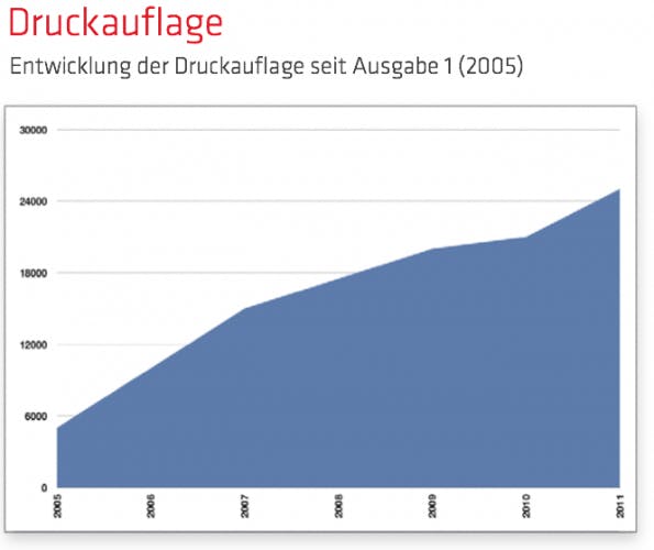 rückblick-2010-druckauflage Rückblick 2010 in Zahlen: Die Druckauflage des t3n Magazins.
