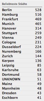 rückblick-2010-fb-länder-städte Rückblick 2010 in Zahlen: Städteverteilung bei Facebook