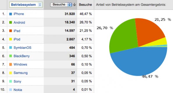 rückblick-2010-mobil Rückblick 2010 in Zahlen: Mobile Browser und Plattformen.