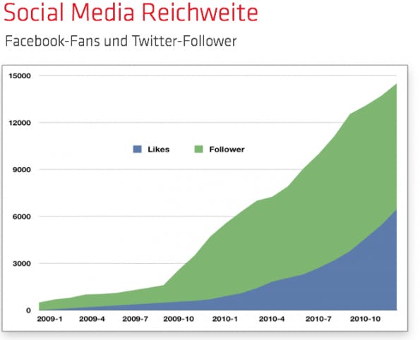 rückblick-2010-socialmedia Rückblick 2010 in Zahlen: Die Social Media Zahlen von t3n.