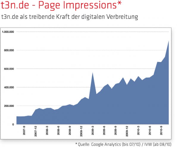 rückblick-2010-zahlen Rückblick 2010 in Zahlen: Page Impressions t3n.de