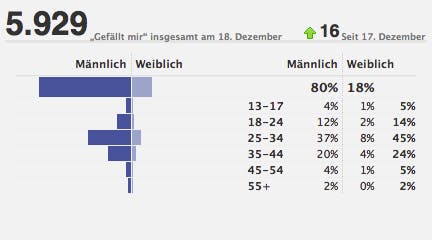 rückblick-fb-geschlechterverteilung Rückblick 2010 in Zahlen: Geschlechterverteilung der t3n-Facebook-Fans