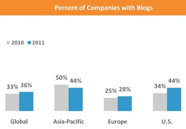 SocialMedia_BMStudie2011_blogs