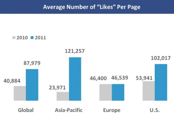 SocialMedia_BMStudie2011_fbFans