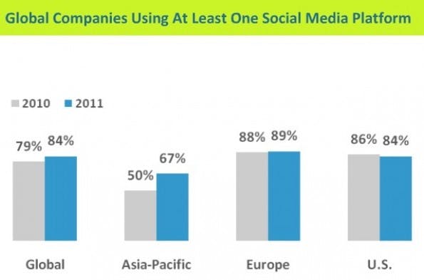SocialMedia_BMStudie2011_platform