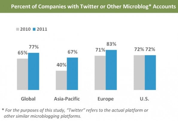 SocialMedia_BMStudie2011_twitter