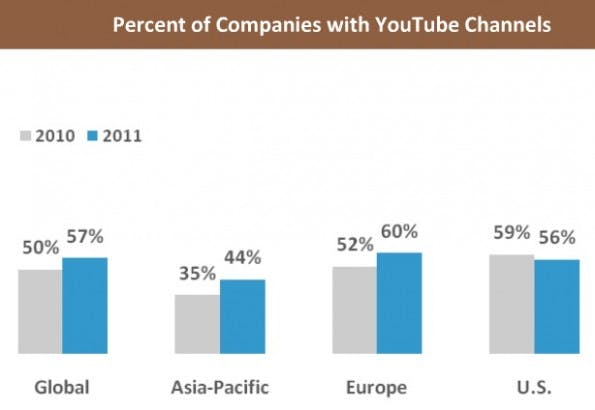SocialMedia_BMStudie2011_youtube