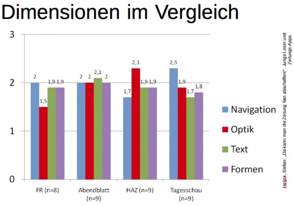studie_01 Die Befragten mussten die vier Apps hinsichtlich Navigation, Erscheinungsbild, Text und Formen bewerten.
