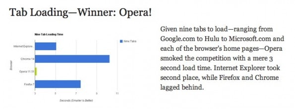 BrowserSpeedTests_Lifehacker_TabLoading
