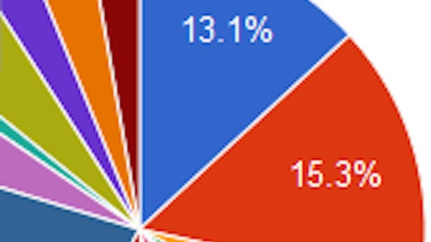 Google Chart Tools: Einfaches Werkzeug für Webdesigner erstellt Diagramme aller Art