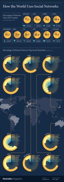 social networks global