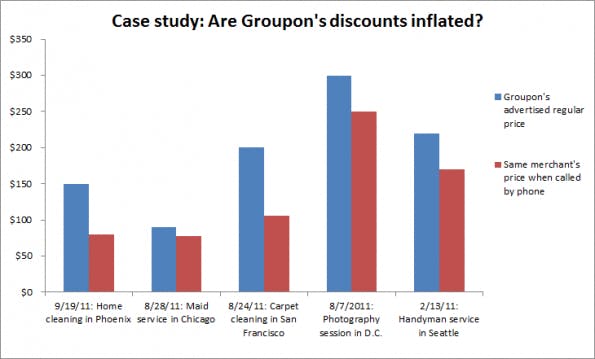 Groupon-inflated-thumbtack
