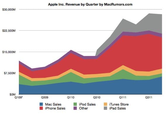 apple-umsaetze