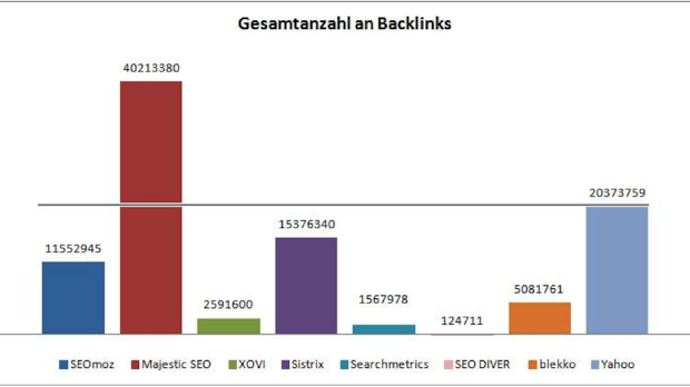 Der Wettstreit der SEO-Backlink-Tools ist eröffnet