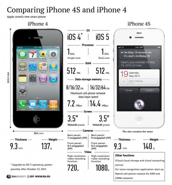 iPhone4vsiPhone4S_infografik