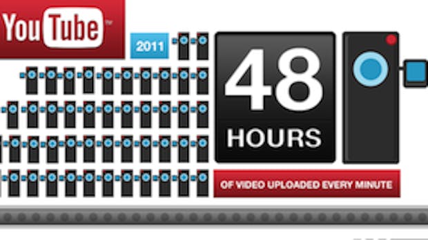YouTube Statistik: Jede Minute kommen 48 Stunden Video hinzu