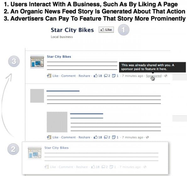 FacebookAds_sponsored-stories-flow1