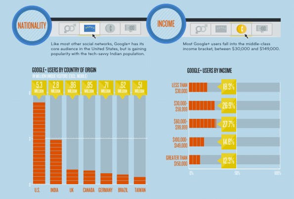 Google+ demographics ausschnitt