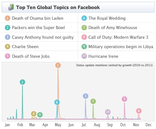 top_ten_topics_facebook